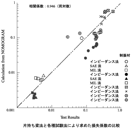 データ画面（片持ち梁法と各種試験法により求めた損失係数の比較）