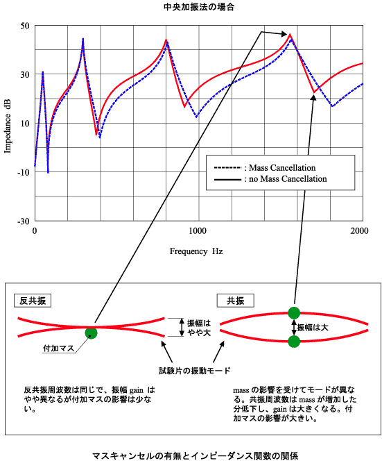 データ＆イラスト（マスキャンセルの有無とインピーダンス関数の関係）