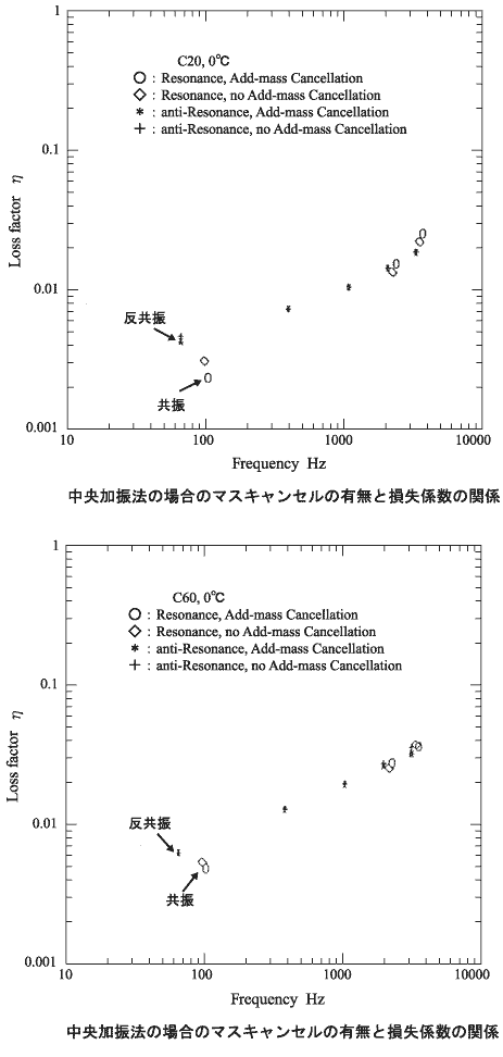 データ画面（中央加振法の場合のマスキャンセルの有無と損失係数の関係 ２０℃と６０℃）