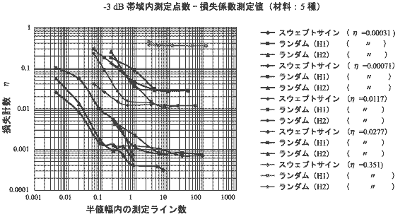 データ画面（-3dB帯域内測定点数と損失係数測定値）