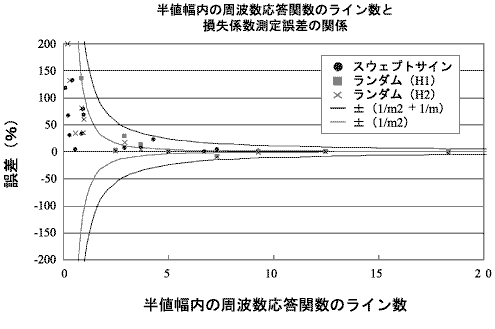 データ画面（半値幅内の周波数応答関数のライン数と損失係数測定誤差の関係）