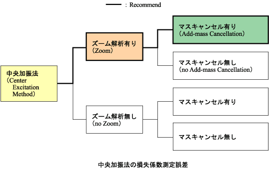 イラスト（中央加振法の損失係数測定はのズーム解析＋マスキャンセルを行うことを推奨）