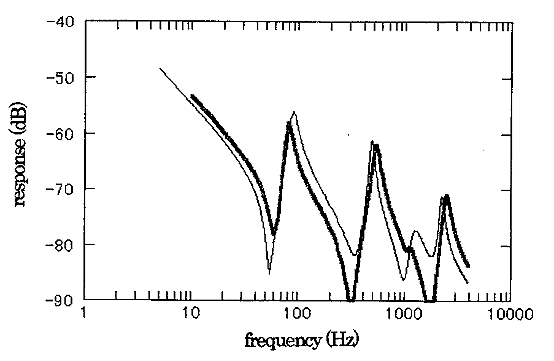 データ画面（真のパラメータを有する周波数応答関数（細線）と 初期値を用いて計算した特性（太線））