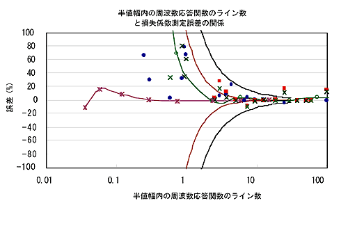 データ画面（半値幅内の周波数応答関数のライン数と損失係数測定誤差の関係）