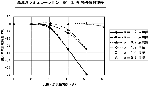 データ画面（高減衰シミュレーション　IMP、dB法 損失係数誤差）