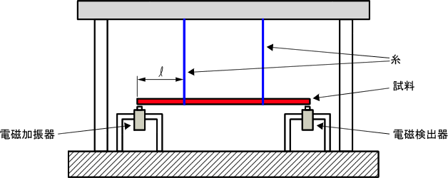 イラスト（二点吊り法での損失係数測定システム構成例）