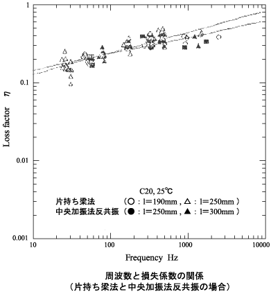 データ画面（周波数と損失係数の関係＜片持ち梁法と中央加振法反共振の場合＞１）