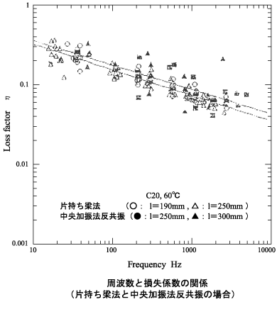 データ画面（周波数と損失係数の関係＜片持ち梁法と中央加振法反共振の場合＞２）