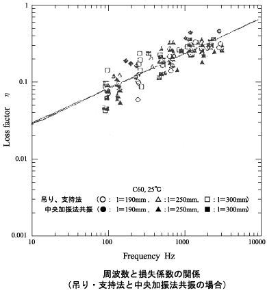 データ画面（周波数と損失係数の関係＜吊り・支持法と中央加振法共振の場合＞１）