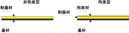 イラスト（非拘束型と拘束型制振材量）