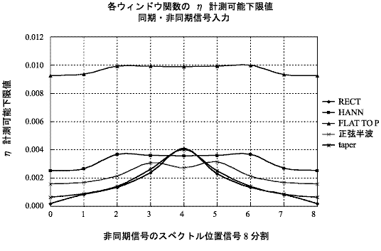 データ画面（各ウィンドウ関数の損失係数計測可能下限値＜同期・非同期信号入力＞）