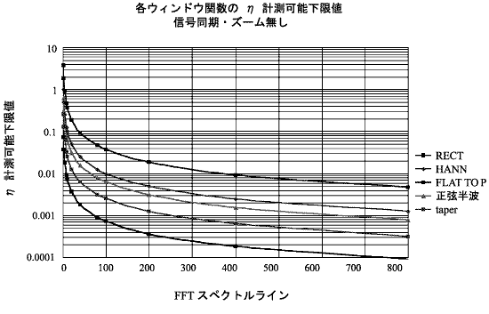 データ画面（各ウィンドウ関数の損失係数計測可能下限値＜信号同期・ズーム無し＞）