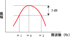 イラスト（半値幅法による損失係数の求め方の式とその概念図）