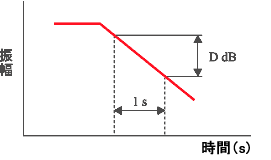 イラスト（減衰率法による損失係数の求め方の式とその概念図）