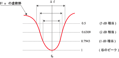 イラスト（周波数応答関数の虚数部から半値幅法による損失係数の求め方概念図）