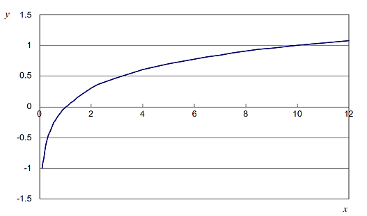 図1 常用対数のグラフ例