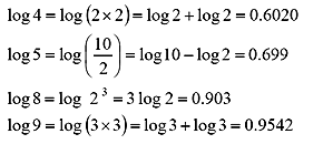 表2 真数に対する対数値