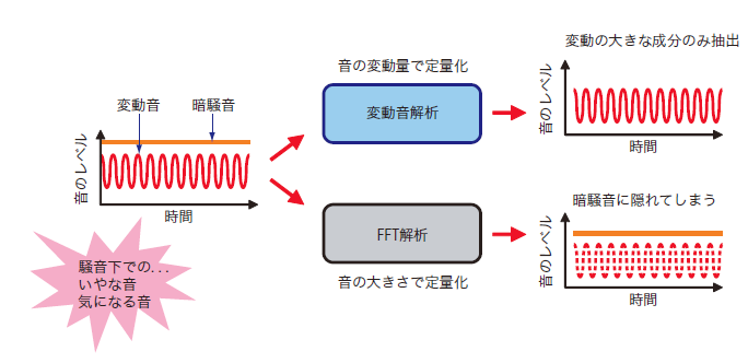 音の変動量で定量化