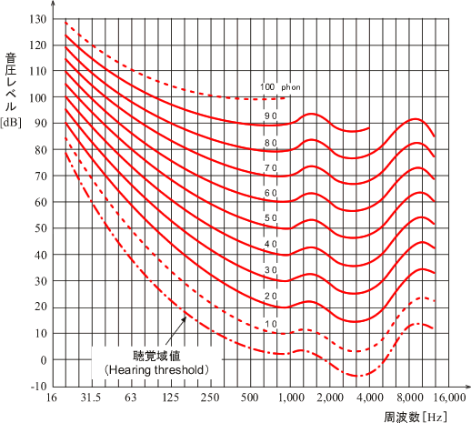 データ（純音の等ラウドネス曲線（2003 年 ISO 226 国際規格））