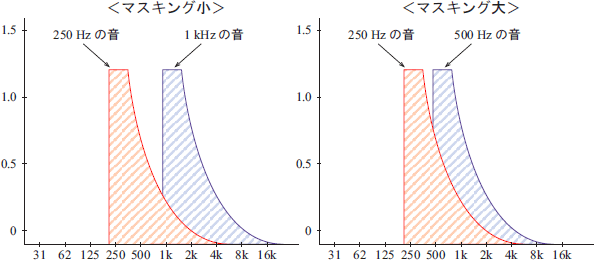 イラスト（ラウドネスとマスキング）