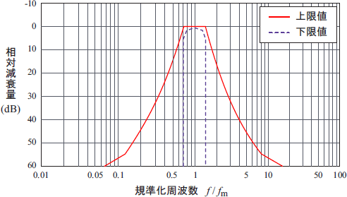 データ（オクターブバンドフィルタ クラス 2 の相対減衰量の限界値）