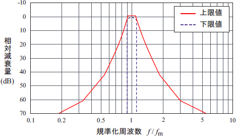 データ（1/3 オクターブバンドフィルタ クラス 1 の相対減衰量の限界値）