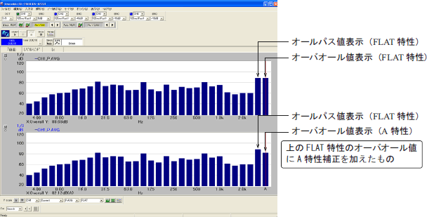 データ（1/3 オクターブバンド分析におけるオールパス値とオーバオール値との比較）