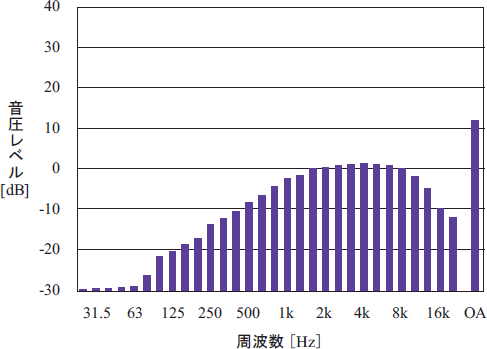データ（）マイクロホンの自己ノイズ特性（A 特性）