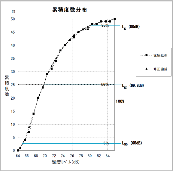 データ（50回法による時間率騒音レベルと累積度数分布）