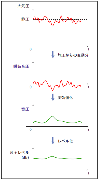 イラスト（騒音計の基本的処理フロー）