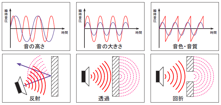 イラスト（音の高さ、音の大きさ、音色・音質、音の反射、音の透過、音の解析）