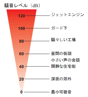 イラスト（いろいろな騒音とその大きさ（レベル））