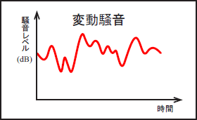 イラスト（変動騒音）