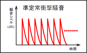 イラスト（準定常衝撃騒音）