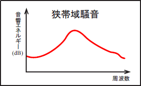 イラスト（狭帯域騒音）