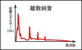 イラスト（離散騒音）