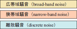 イラスト（周波数スペクトル形状による騒音の分類）