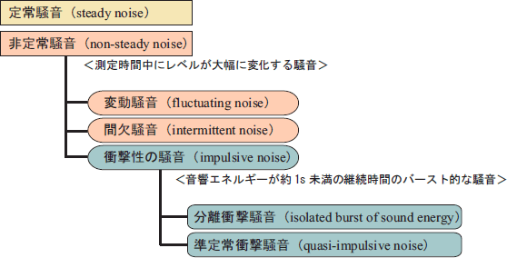 イラスト（レベルの時間変動による騒音の分類）
