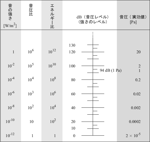 イラスト（音圧 p と音圧レベル Lp の関係）