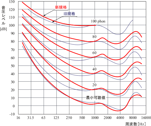 データ（純音の等ラウドネス曲線（新旧比較））