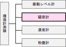 イラスト（特定計量器に指定されている主な環境計測器）