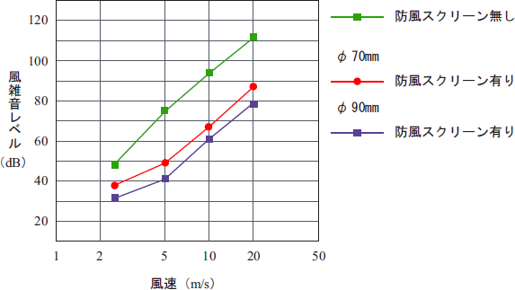 データ（騒音計防風スクリーン性能）