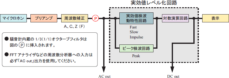 イラスト（騒音計ブロックダイヤグラム）