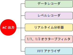 イラスト（騒音計 AC 出力の接続機器）