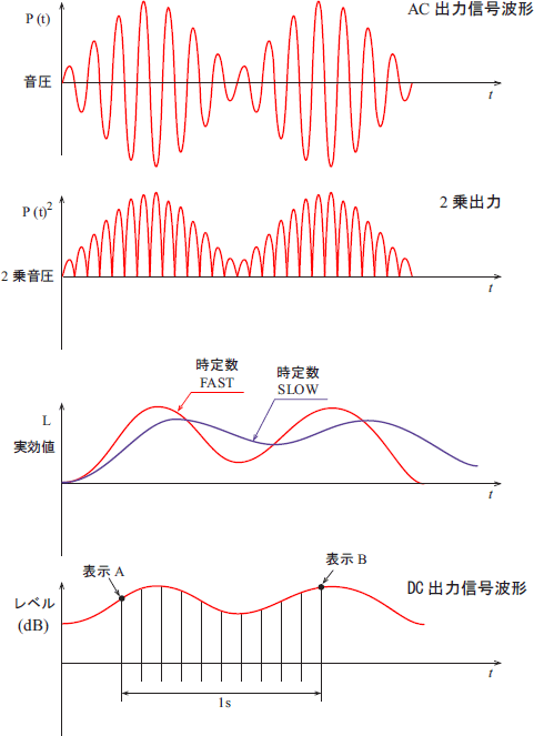 イラスト（騒音計がデジタル表示するまでの音響信号の変換の様子）