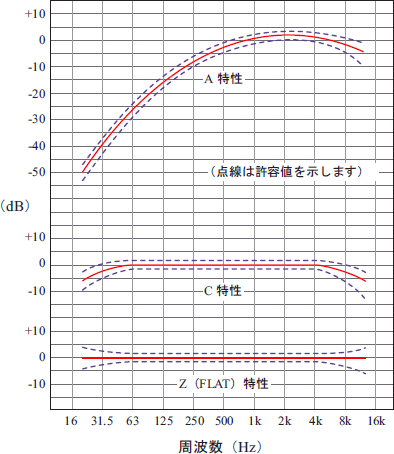 イラスト（騒音計の周波数重み特性と許容差）