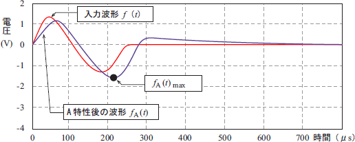 小野測器 騒音計とは Page8