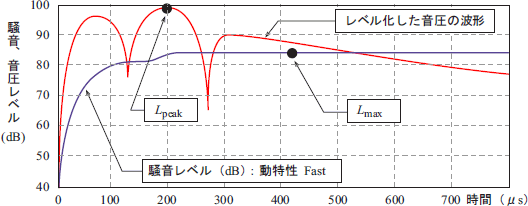 イラスト（騒音計の入力信号に対するピーク値「Lmax と Lpeak の違い」）