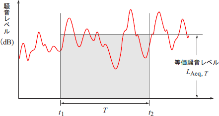 イラスト（等価騒音レベル）