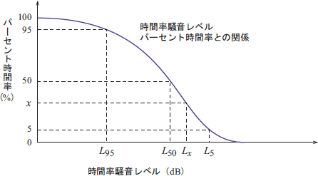 イラスト（時間率騒音レベルとパーセント時間率との関係）